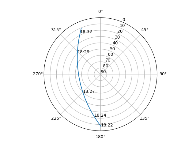 Azimuth/elevation polar