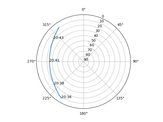 Azimuth/elevation polar