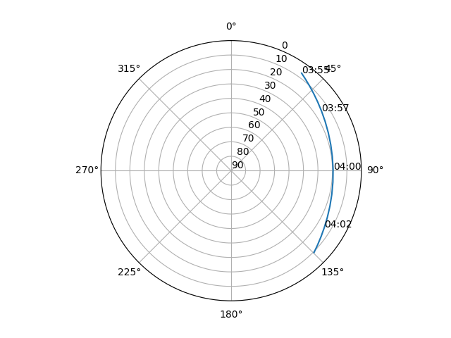 Azimuth/elevation polar