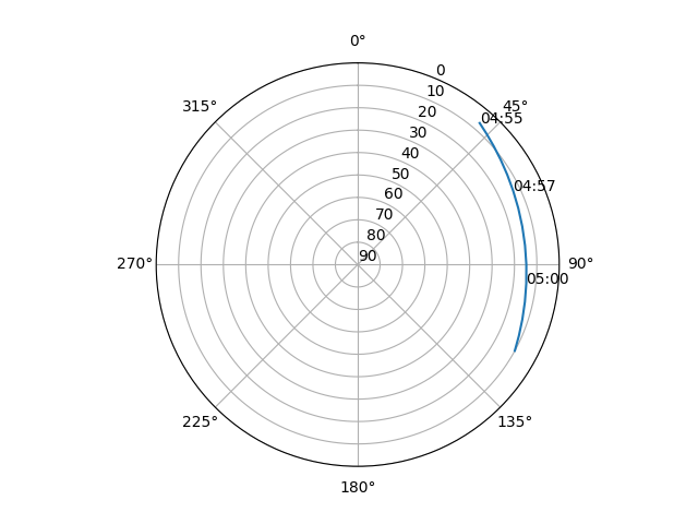 Azimuth/elevation polar
