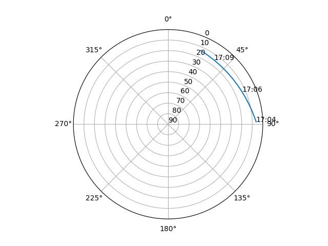Azimuth/elevation polar