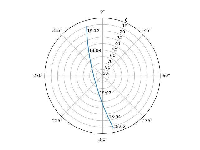 Azimuth/elevation polar