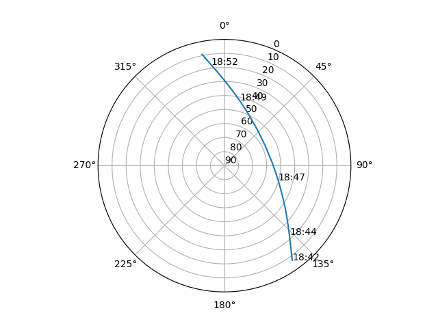 Azimuth/elevation polar