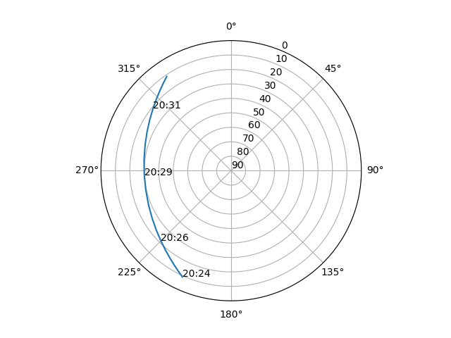 Azimuth/elevation polar