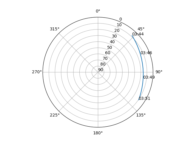 Azimuth/elevation polar