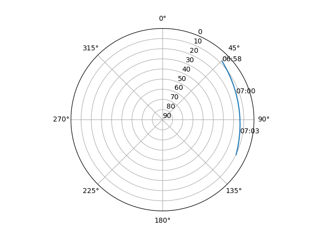 Azimuth/elevation polar