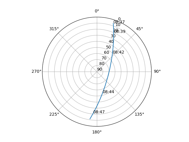 Azimuth/elevation polar