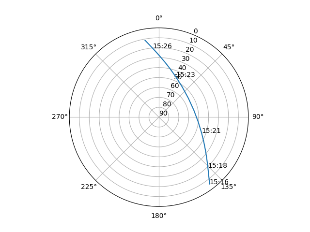 Azimuth/elevation polar
