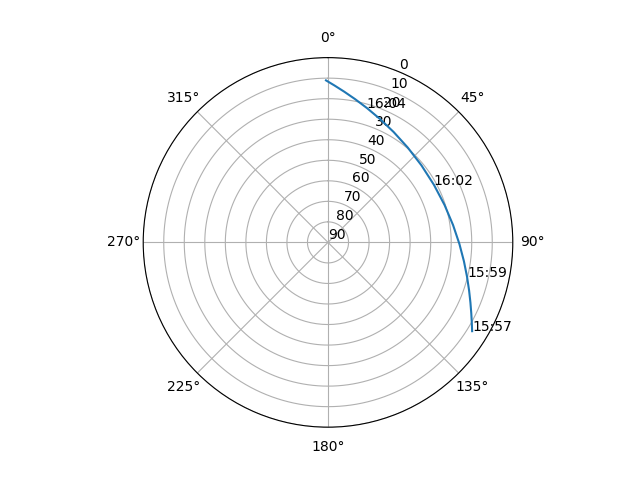 Azimuth/elevation polar
