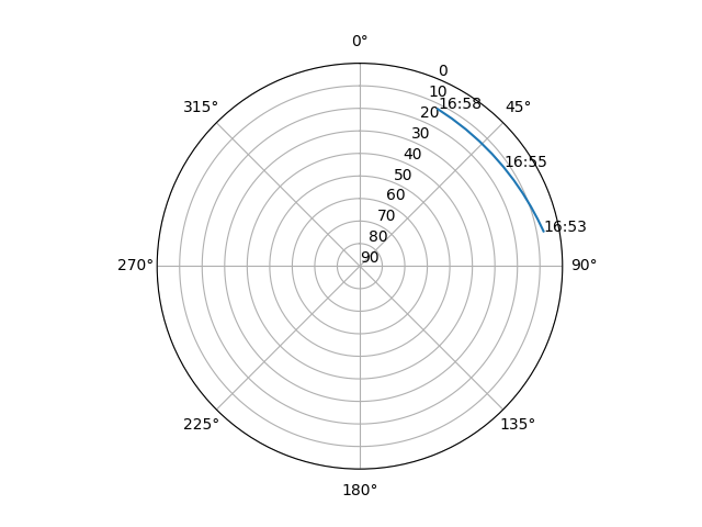 Azimuth/elevation polar