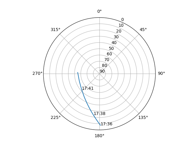 Azimuth/elevation polar