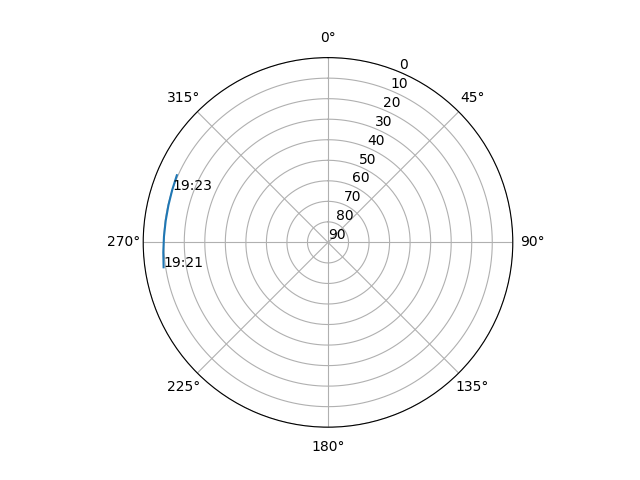 Azimuth/elevation polar