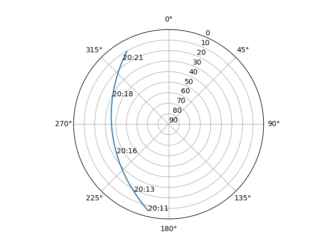 Azimuth/elevation polar