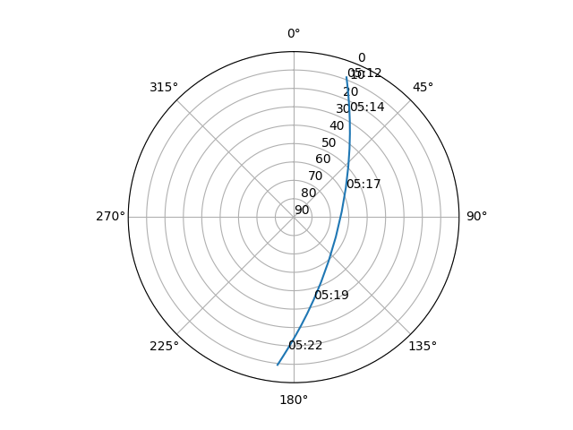 Azimuth/elevation polar