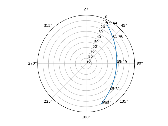 Azimuth/elevation polar