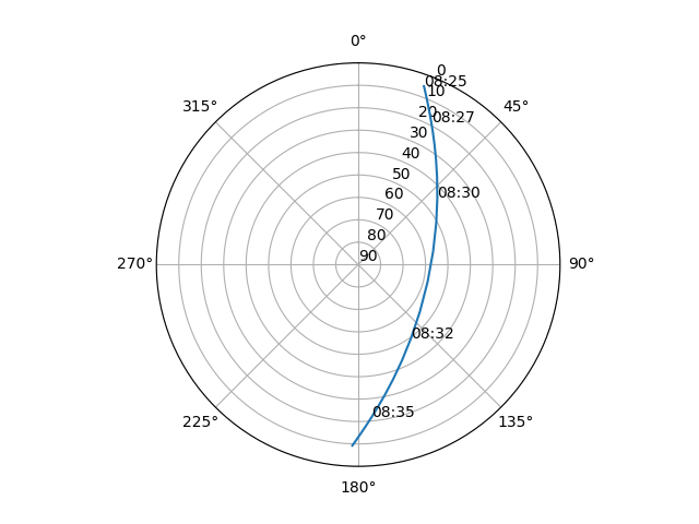 Azimuth/elevation polar
