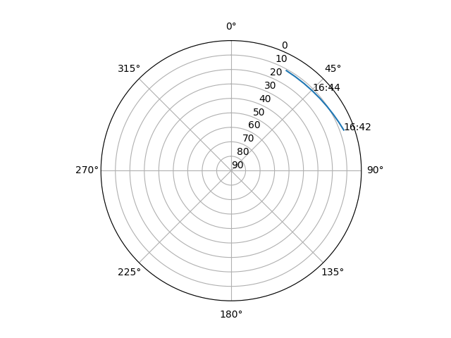 Azimuth/elevation polar