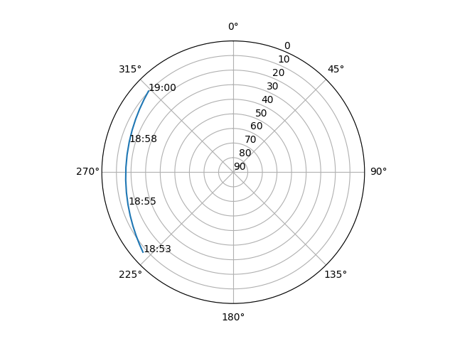 Azimuth/elevation polar