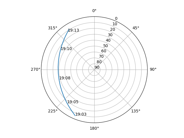Azimuth/elevation polar