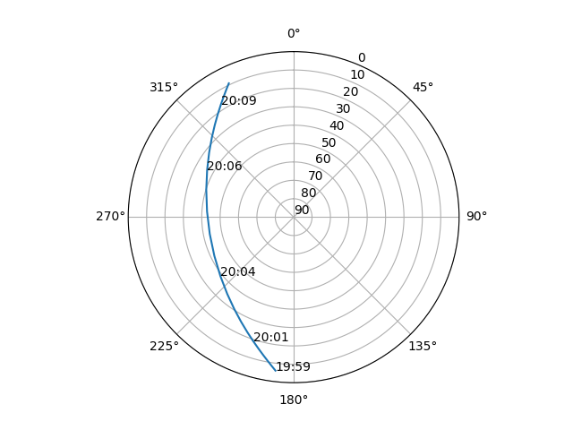 Azimuth/elevation polar