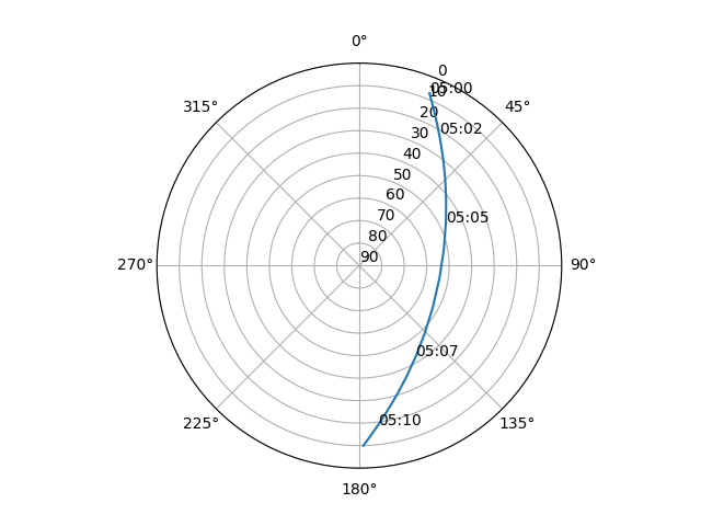 Azimuth/elevation polar