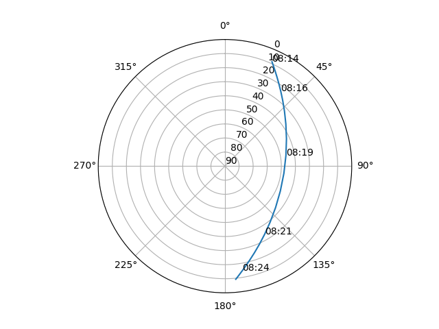 Azimuth/elevation polar