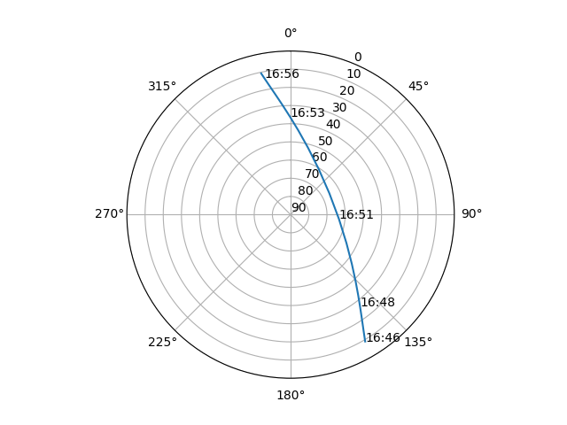 Azimuth/elevation polar