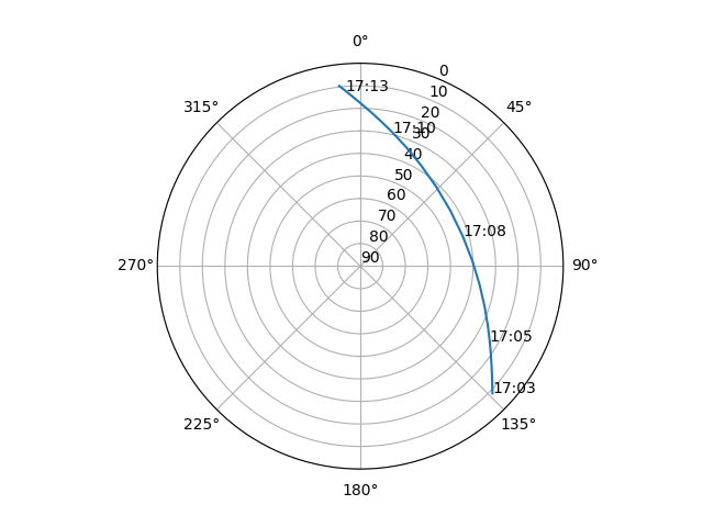 Azimuth/elevation polar