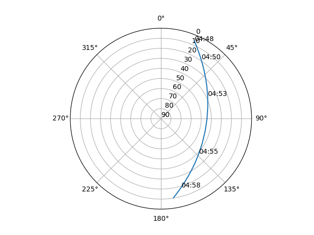 Azimuth/elevation polar
