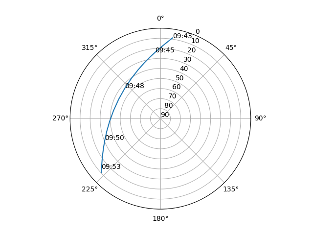 Azimuth/elevation polar