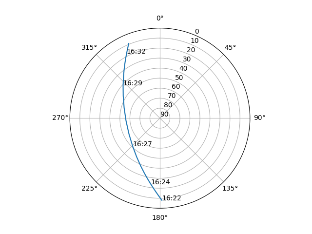 Azimuth/elevation polar