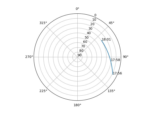 Azimuth/elevation polar