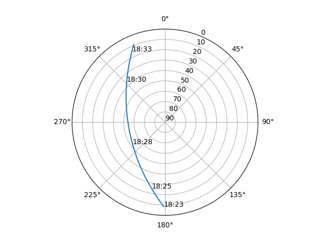 Azimuth/elevation polar