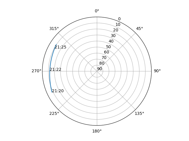 Azimuth/elevation polar