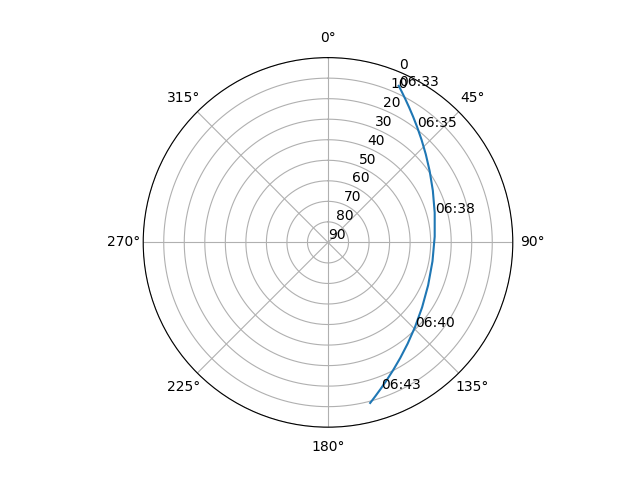 Azimuth/elevation polar