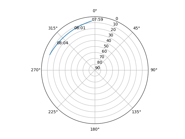Azimuth/elevation polar