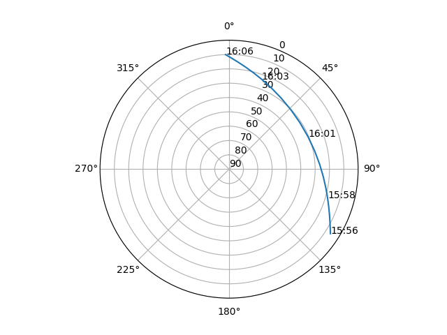Azimuth/elevation polar