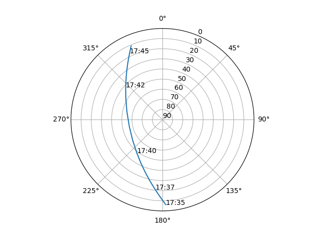 Azimuth/elevation polar