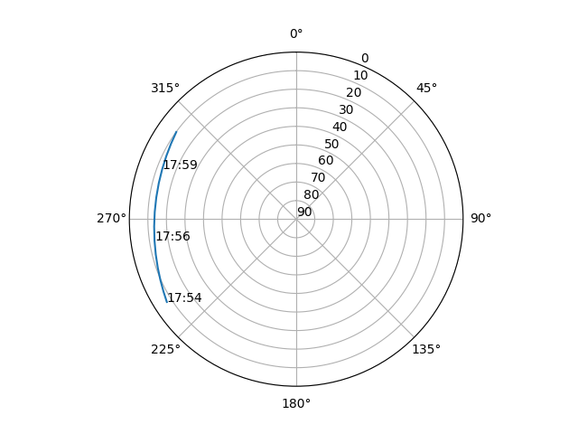 Azimuth/elevation polar