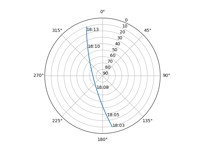 Azimuth/elevation polar