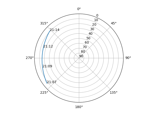 Azimuth/elevation polar