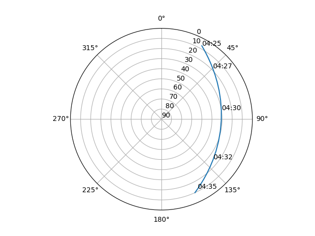 Azimuth/elevation polar