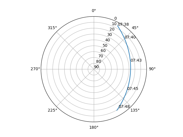 Azimuth/elevation polar