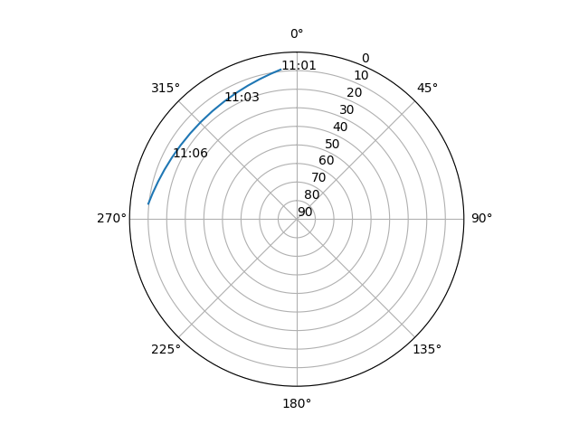 Azimuth/elevation polar
