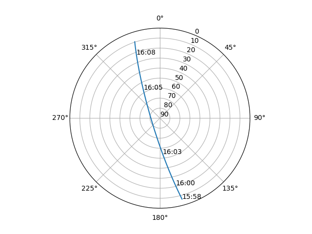 Azimuth/elevation polar