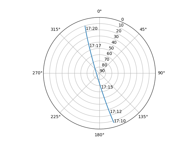 Azimuth/elevation polar