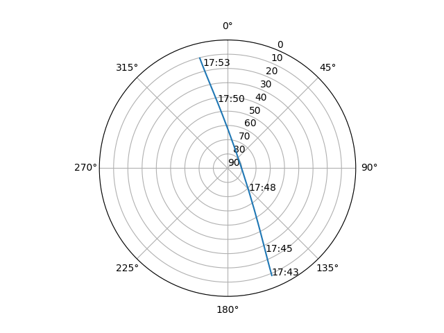 Azimuth/elevation polar