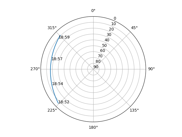 Azimuth/elevation polar