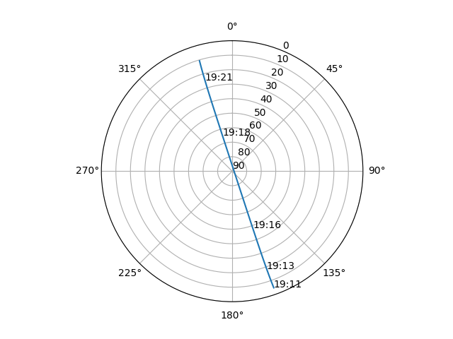 Azimuth/elevation polar
