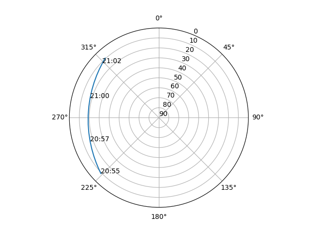 Azimuth/elevation polar